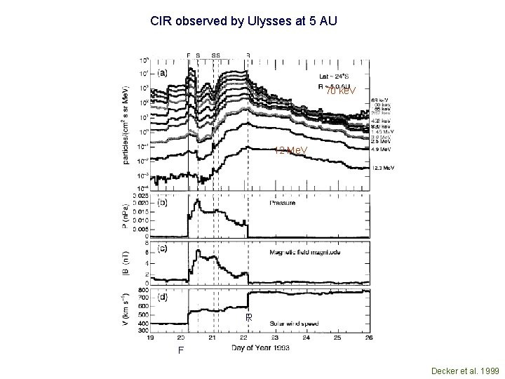 CIR observed by Ulysses at 5 AU 70 ke. V 12 Me. V R