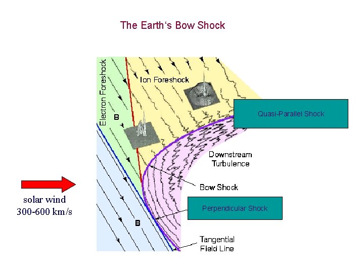 The Earth‘s Bow Shock Quasi-Parallel Shock solar wind 300 -600 km/s Perpendicular Shock 