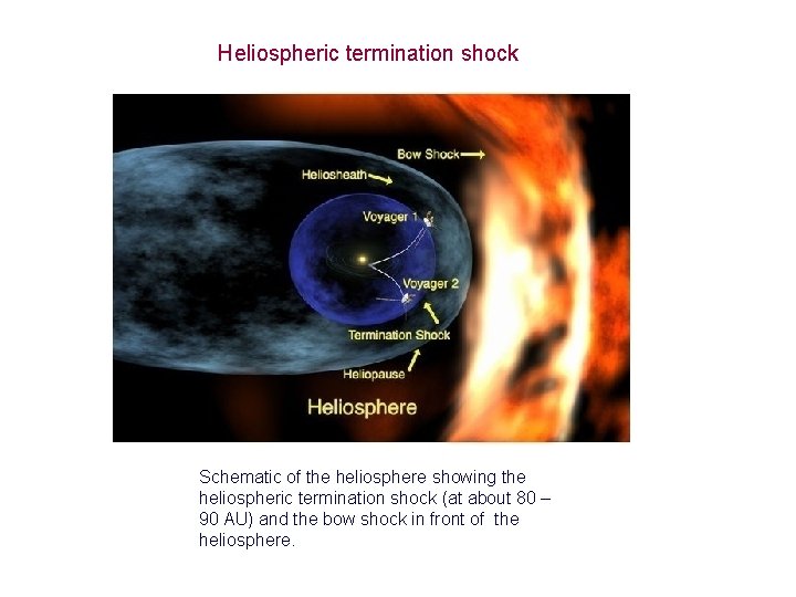 Heliospheric termination shock Schematic of the heliosphere showing the heliospheric termination shock (at about