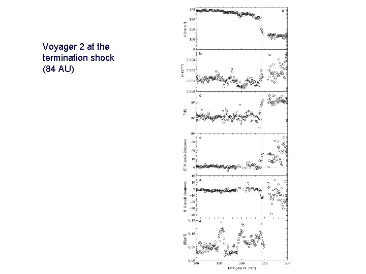 Voyager 2 at the termination shock (84 AU) 