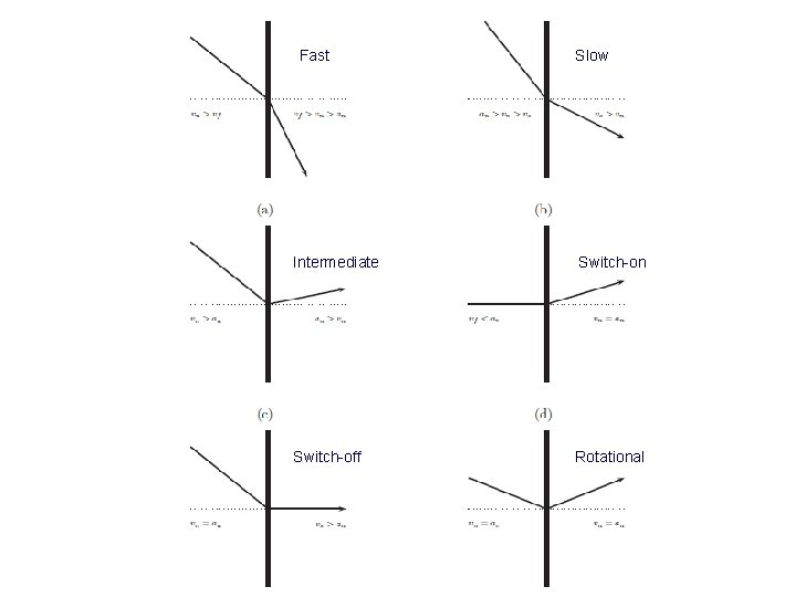 Fast Slow Intermediate Switch-on Switch-off Rotational 