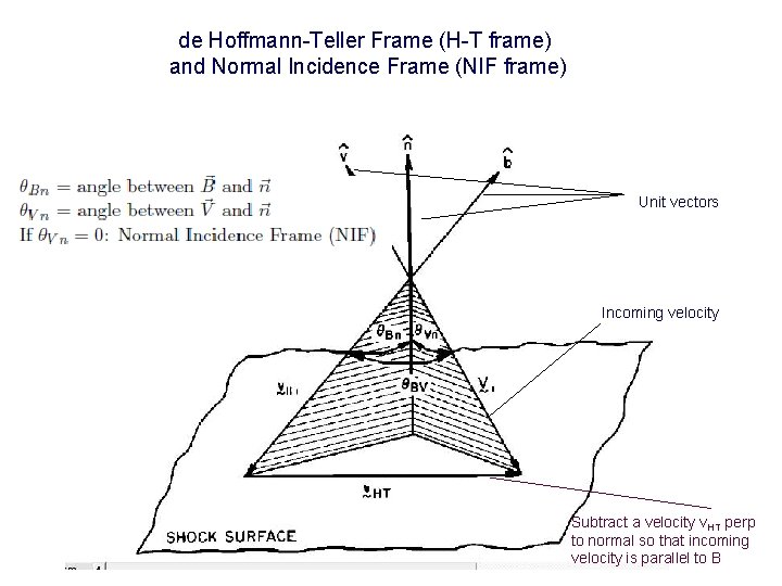 de Hoffmann-Teller Frame (H-T frame) and Normal Incidence Frame (NIF frame) Unit vectors Incoming