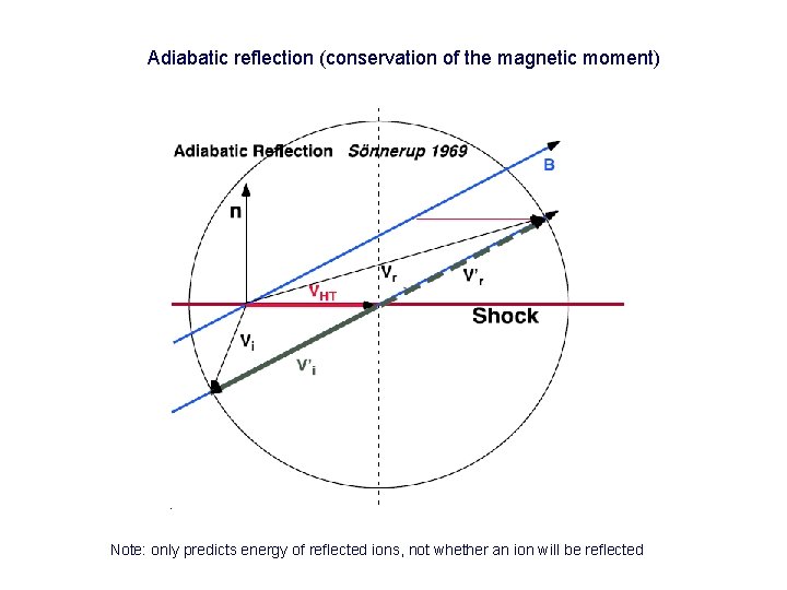 Adiabatic reflection (conservation of the magnetic moment) Note: only predicts energy of reflected ions,