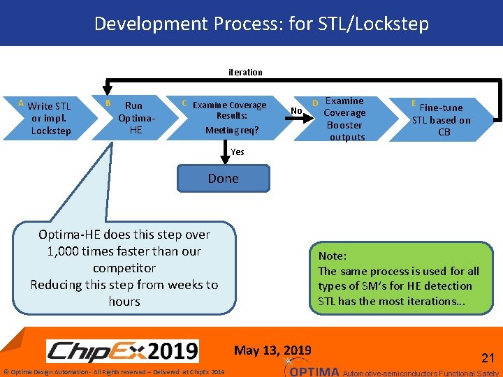 Development Process: for STL/Lockstep iteration A Write STL or impl. Lockstep B Run Optima.
