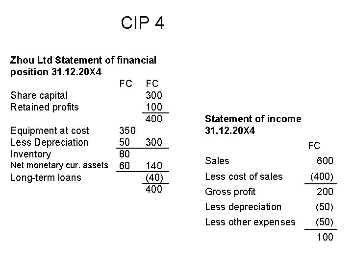 CIP 4 Zhou Ltd Statement of financial position 31. 12. 20 X 4 FC