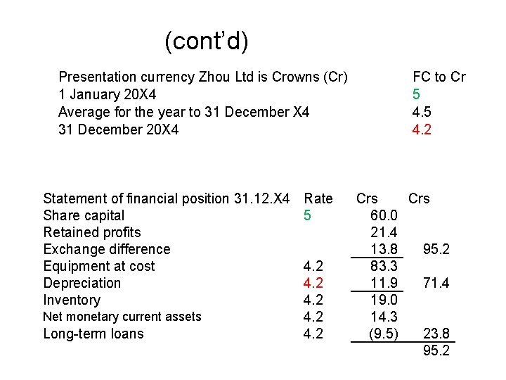 (cont’d) Presentation currency Zhou Ltd is Crowns (Cr) 1 January 20 X 4 Average