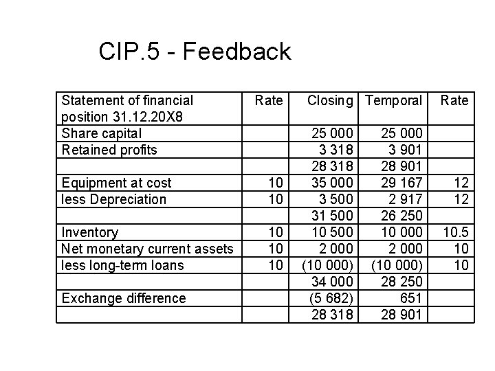 CIP. 5 - Feedback Statement of financial position 31. 12. 20 X 8 Share