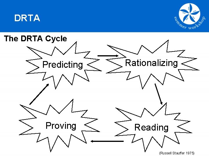 DRTA The DRTA Cycle Predicting Rationalizing Proving Reading (Russell Stauffer 1975) 