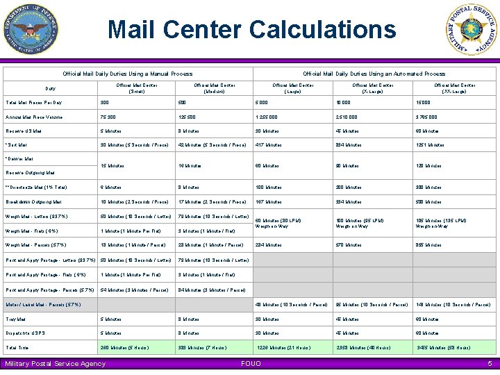 Mail Center Calculations Official Mail Daily Duties Using a Manual Process Official Mail Center