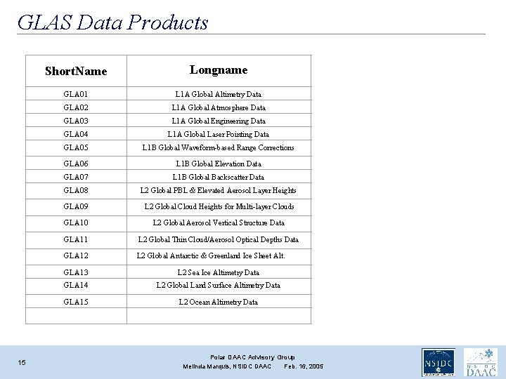 GLAS Data Products 15 Short. Name Longname Received # of Granules Ingested GLA 01 GLAS Data Products 15 Short. Name Longname Received # of Granules Ingested GLA 01