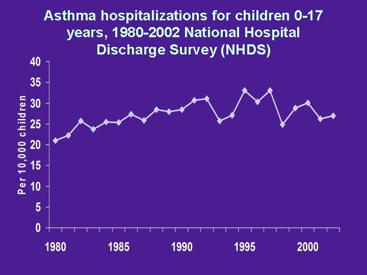 Asthma hospitalizations for children 0 -17 years, 1980 -2002 National Hospital Discharge Survey (NHDS)