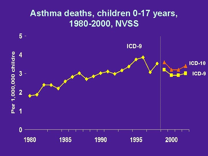 Asthma deaths, children 0 -17 years, 1980 -2000, NVSS ICD-9 ICD-10 ICD-9 