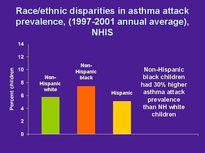 Race/ethnic disparities in asthma attack prevalence, (1997 -2001 annual average), NHIS Non. Hispanic white