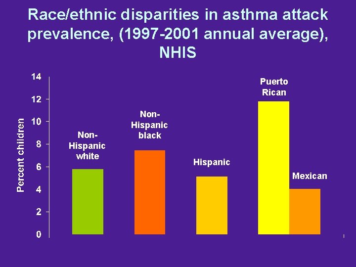 Race/ethnic disparities in asthma attack prevalence, (1997 -2001 annual average), NHIS Puerto Rican Non.
