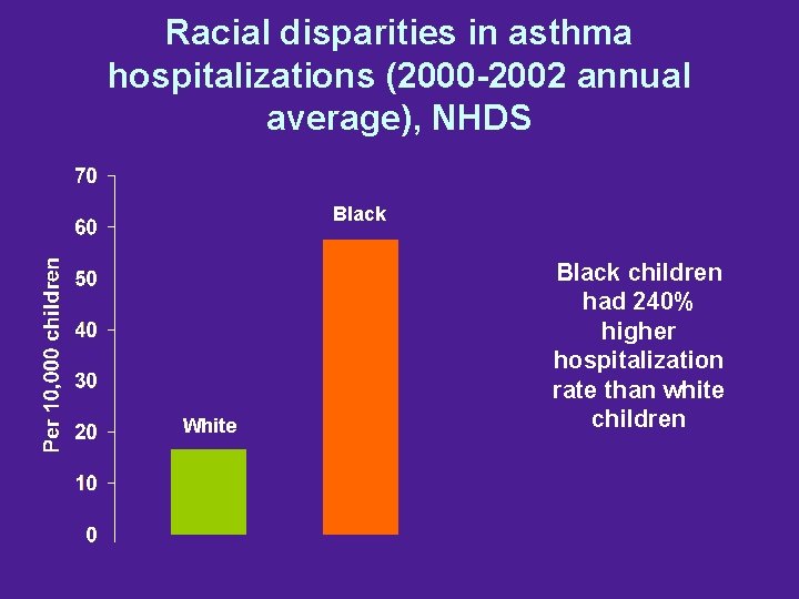 Racial disparities in asthma hospitalizations (2000 -2002 annual average), NHDS Black White Black children
