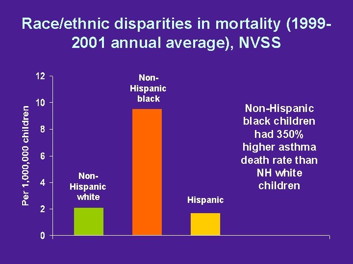 Race/ethnic disparities in mortality (19992001 annual average), NVSS Non. Hispanic black Non. Hispanic white