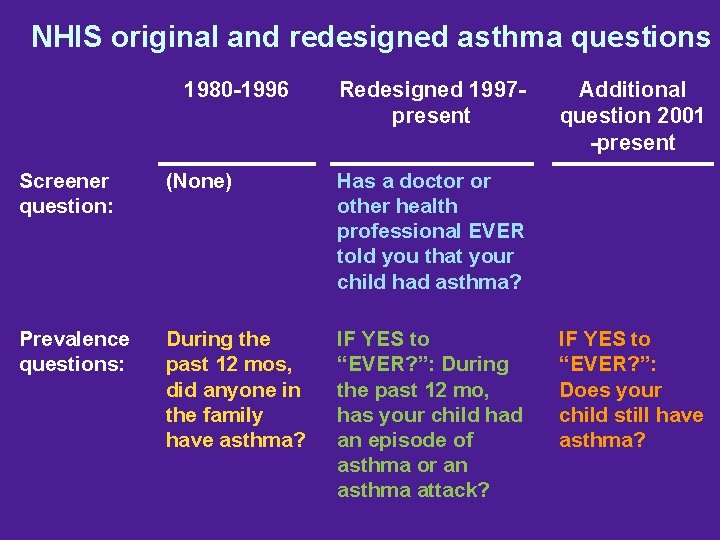 NHIS original and redesigned asthma questions 1980 -1996 Redesigned 1997 present Screener question: (None)