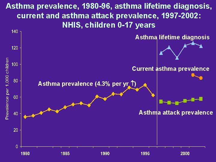 Asthma prevalence, 1980 -96, asthma lifetime diagnosis, current and asthma attack prevalence, 1997 -2002: