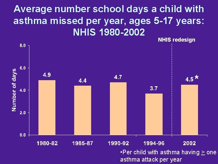 Average number school days a child with asthma missed per year, ages 5 -17