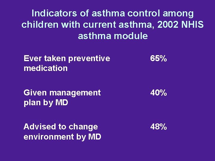 Indicators of asthma control among children with current asthma, 2002 NHIS asthma module Ever