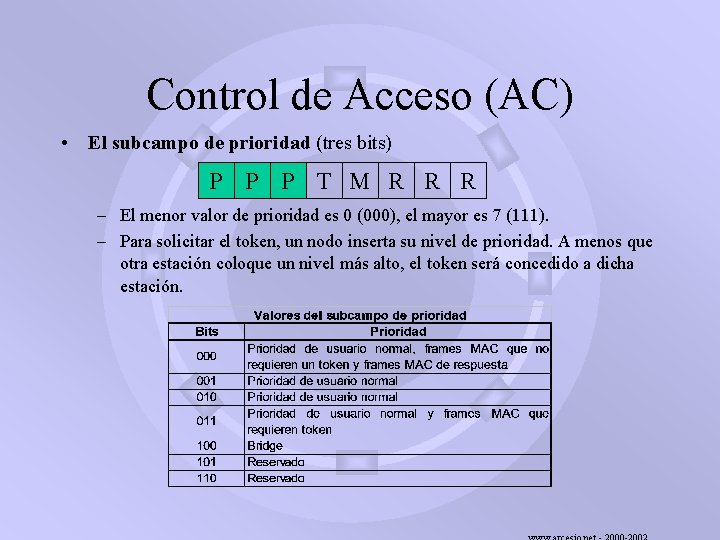 Control de Acceso (AC) • El subcampo de prioridad (tres bits) P P P