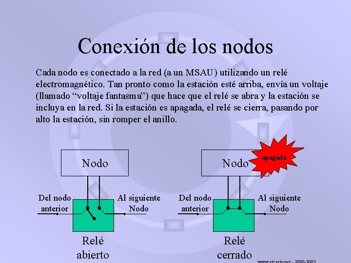 Conexión de los nodos Cada nodo es conectado a la red (a un MSAU)