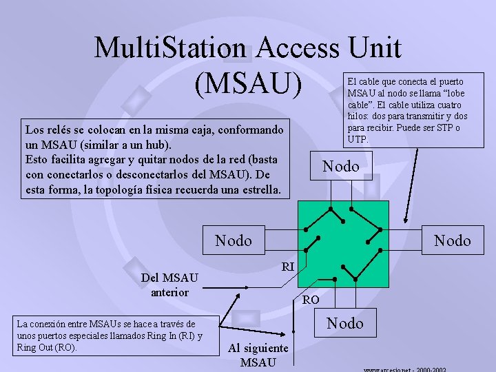 Multi. Station Access Unit (MSAU) El cable que conecta el puerto MSAU al nodo