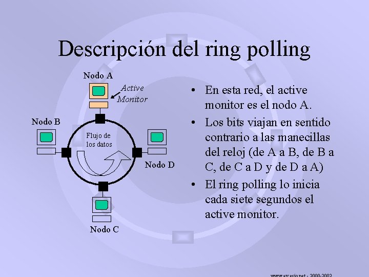 Descripción del ring polling Nodo A Active Monitor Nodo B Flujo de los datos