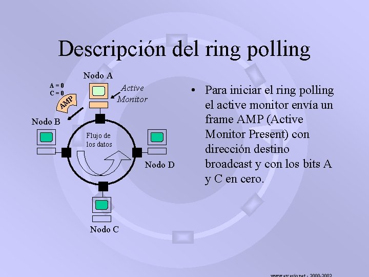 Descripción del ring polling Nodo A A=0 C=0 Active Monitor P AM Nodo B