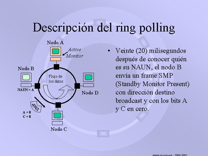 Descripción del ring polling Nodo A Active Monitor Nodo B Flujo de los datos
