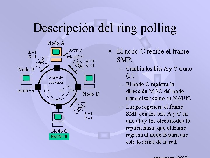 Descripción del ring polling Nodo A A=1 C=1 P SM A=1 C=1 SM P