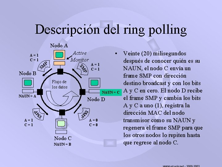 Descripción del ring polling Nodo A A=1 C=1 P SM SM P Nodo B