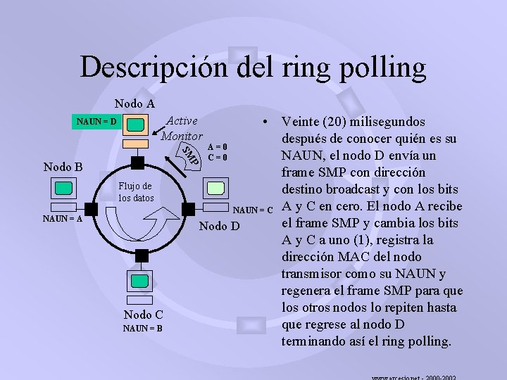 Descripción del ring polling Nodo A • Veinte (20) milisegundos después de conocer quién