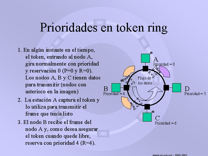 Prioridades en token ring * A Prioridad = 0 B * n ke To