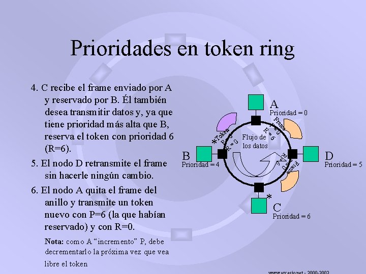 Prioridades en token ring B * n ke 6 o Flujo de T =