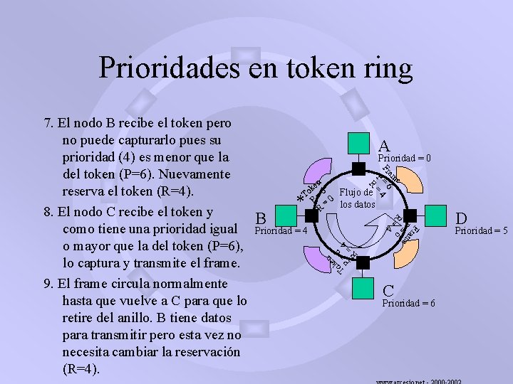 Prioridades en token ring A Prioridad = 0 e am Fr = 6 4