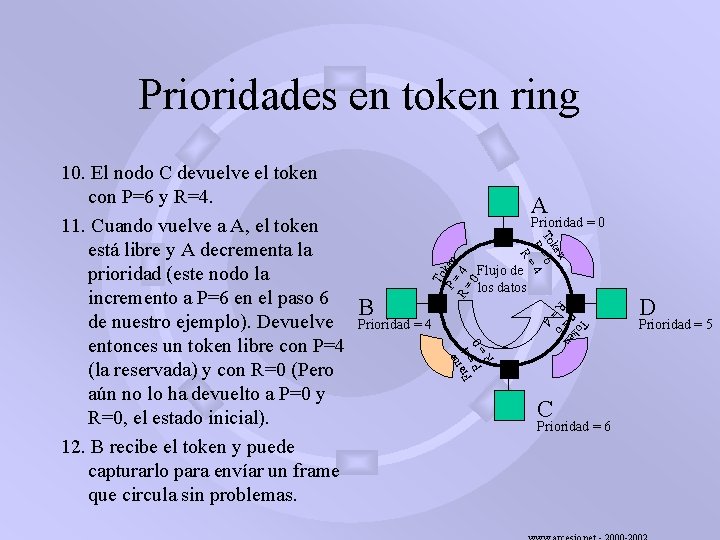 Prioridades en token ring A Flujo de los datos e am Fr = 4