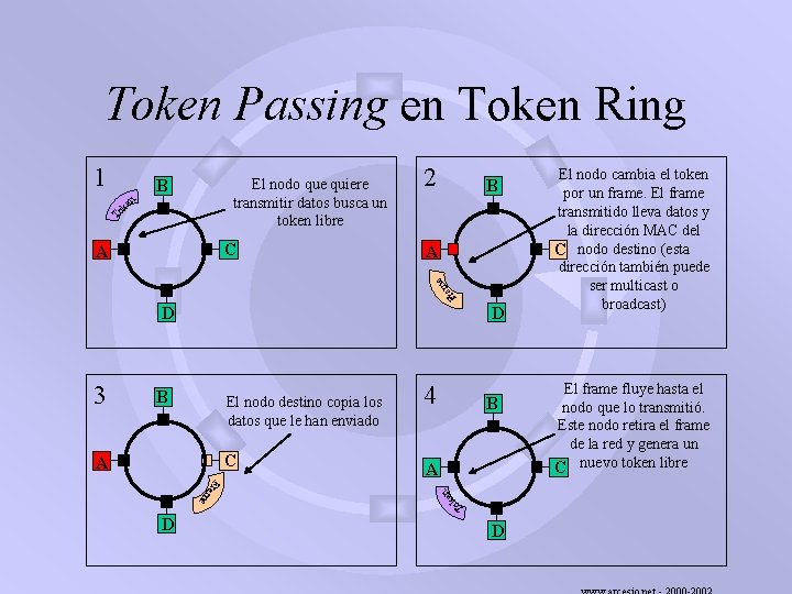Token Passing en Token Ring 1 n El nodo que quiere transmitir datos busca