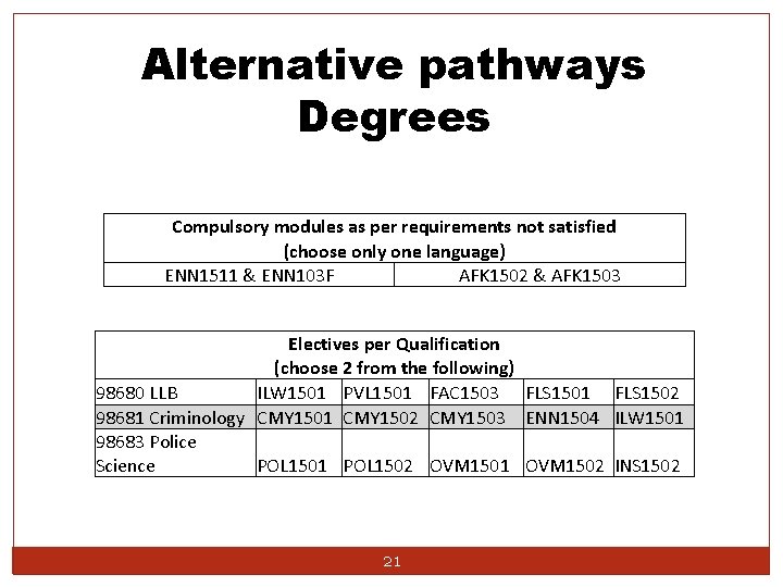 Alternative pathways Degrees Compulsory modules as per requirements not satisfied (choose only one language)