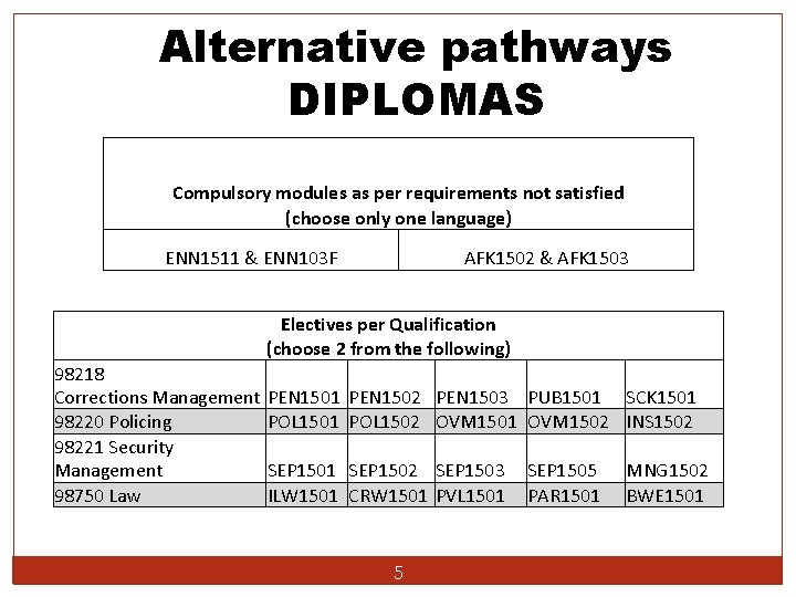 Alternative pathways DIPLOMAS Compulsory modules as per requirements not satisfied (choose only one language)