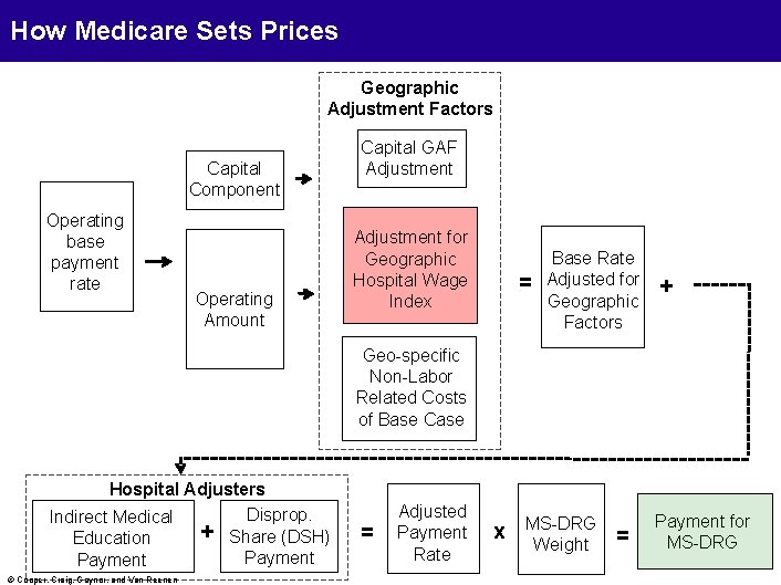 How Medicare Sets Prices Geographic Adjustment Factors Capital Component Operating base payment rate Operating