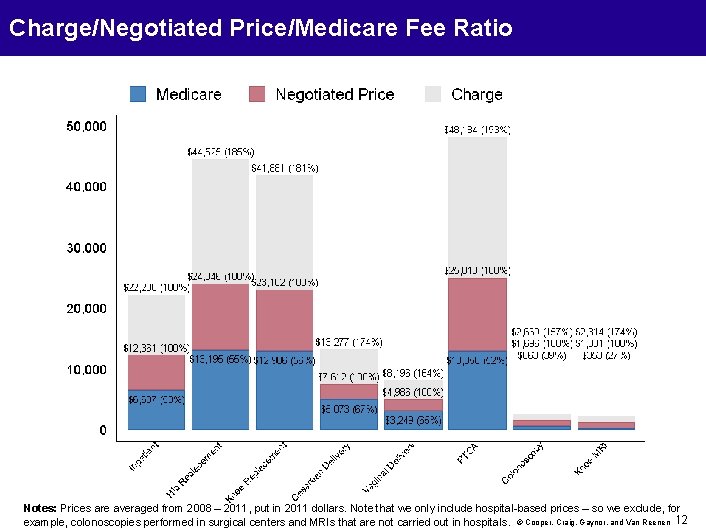 Charge/Negotiated Price/Medicare Fee Ratio Notes: Prices are averaged from 2008 – 2011, put in