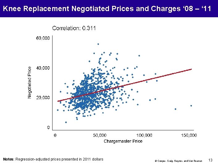 Knee Replacement Negotiated Prices and Charges ‘ 08 – ‘ 11 Notes: Regression-adjusted prices