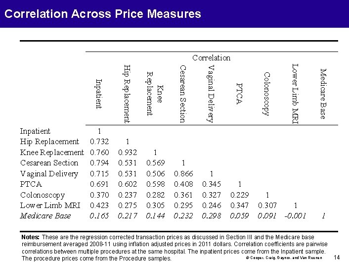 Correlation Across Price Measures Correlation Medicare Base Lower Limb MRI Colonoscopy PTCA Vaginal Delivery