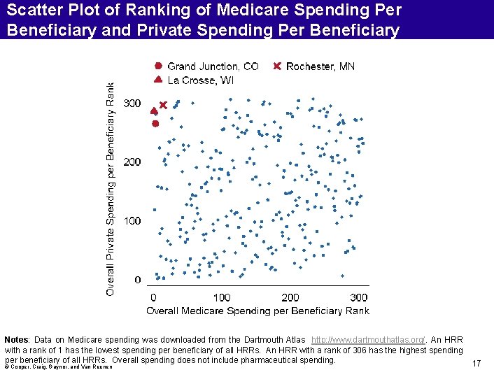Scatter Plot of Ranking of Medicare Spending Per Beneficiary and Private Spending Per Beneficiary