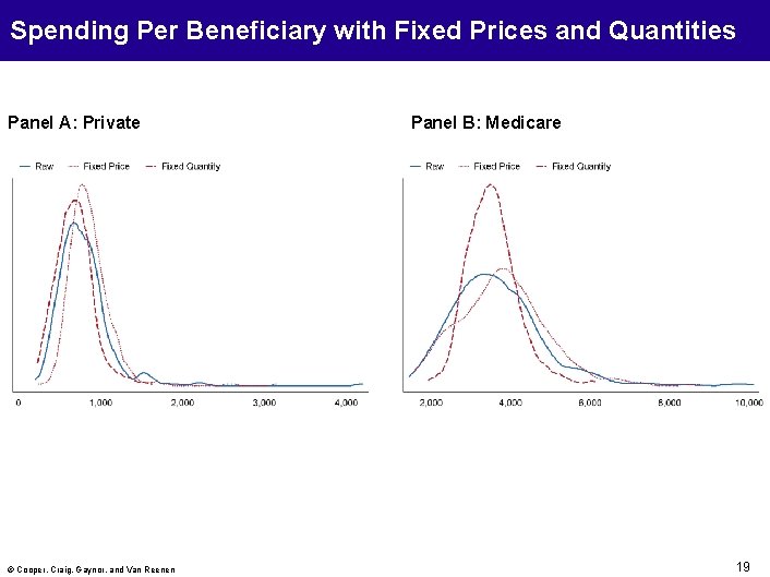 Spending Per Beneficiary with Fixed Prices and Quantities Panel A: Private © Cooper, Craig,