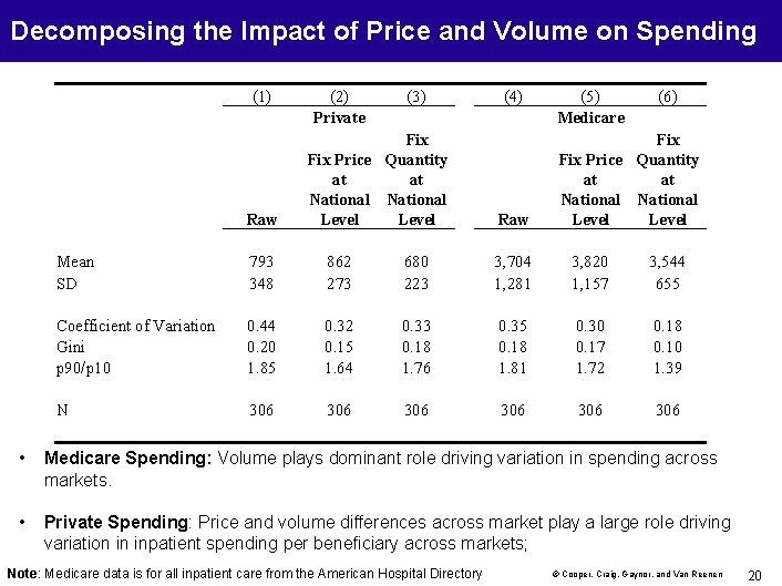 Decomposing the Impact of Price and Volume on Spending (1) (2) Private (3) (4)