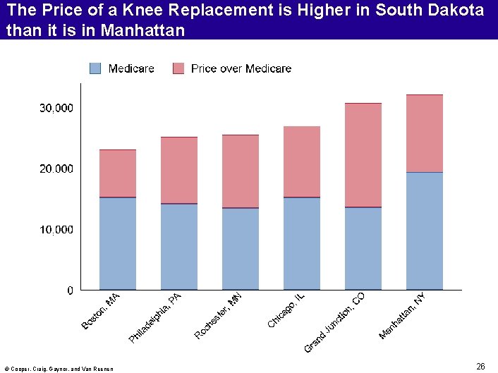 The Price of a Knee Replacement is Higher in South Dakota than it is