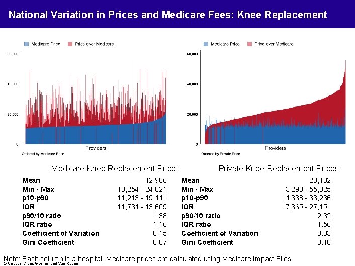 National Variation in Prices and Medicare Fees: Knee Replacement Medicare Knee Replacement Prices Mean