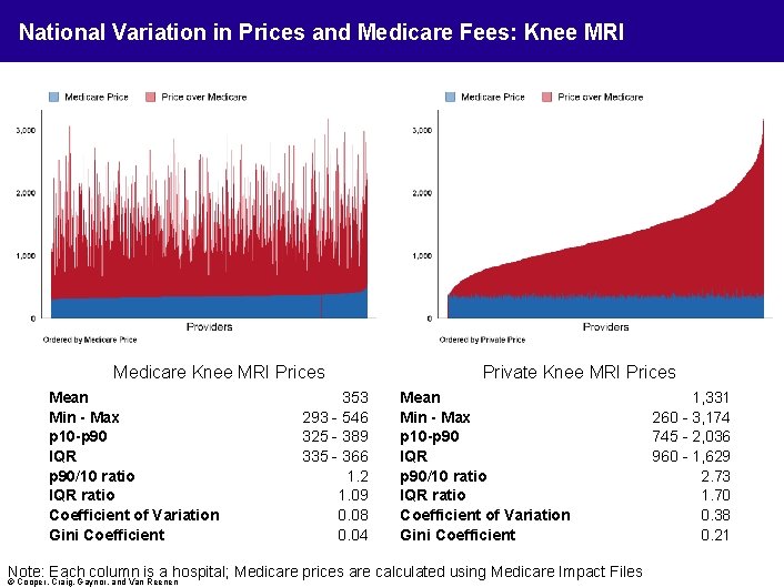 National Variation in Prices and Medicare Fees: Knee MRI Medicare Knee MRI Prices Mean